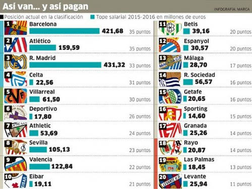 Реал платит игрокам 431 миллион евро в год