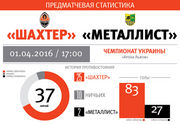 Шахтер - Металлист: инфографика к матчу