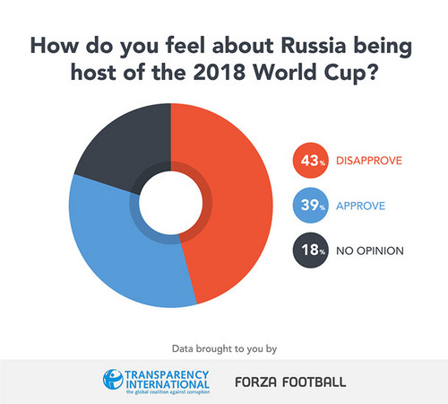 43% жителей планеты против проведения ЧМ-2018 в России