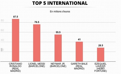 Роналду, Месси и Неймар - самые высокооплачиваемые футболисты мира