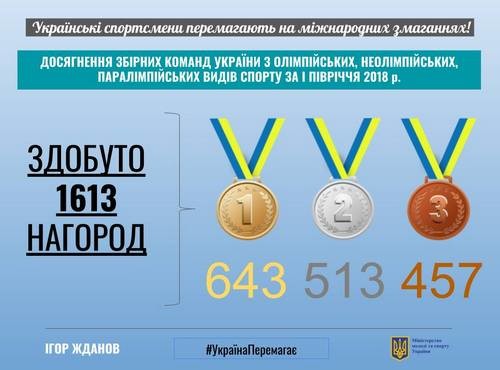 У 2018 році українські спортсмени здобули вже 1613 медалей