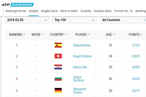 Рейтинг ATP от 05.02.2018. Надаль сохранил лидерство, Долгополов 34-й