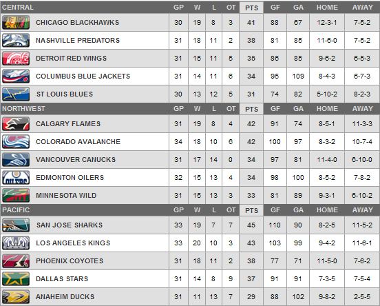 Нхл матчи таблица статистика. НХЛ расписание матчей Колорадо Эвеланш турнирная таблица. Хоккейный клуб Анахайм Дакс турнирная таблица и Результаты. Detroit 149.