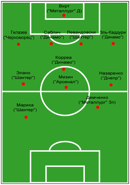 Сборная третьего тура