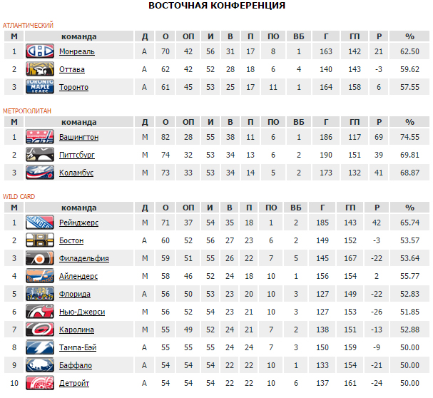 Нхл таблицы результаты матчей. Самая титулованная команда НХЛ. Таблица НХЛ Чикаго и Вашингтон. Флорида NHL статистика.