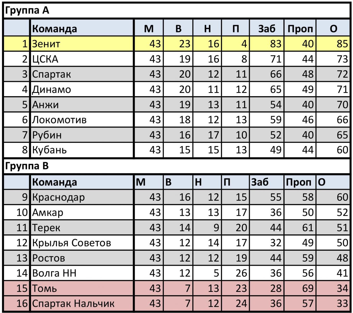 Лига 1 календарь турнирная таблица. Турнирная таблица. Турнирная таблица картинка. Томь турнирная таблица.