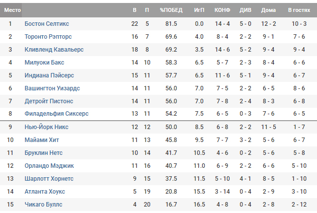 Восточная конференция нба. НБА турнирная таблица. Западная конференция НБА таблица. Таблица Восточной конференции НБА. Баскетбол НБА турнирная таблица.