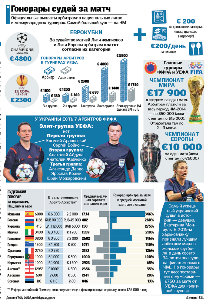 Сколько получает судья. Зарплата судей футбола. Сколько зарабатывает судья в футболе.