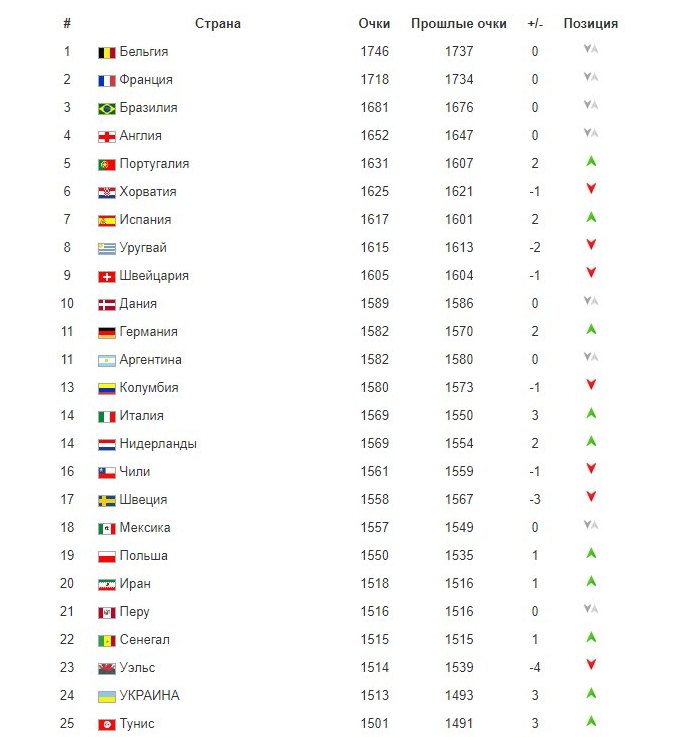 Таблица фифа по футболу сборных на сегодня