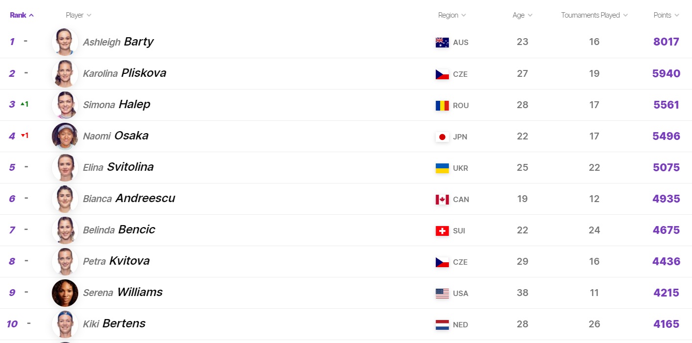 лав рейтинг вта. лав рейтинг вта. рейтинг теннисисток. лав рейтинг вта. рейтинг теннисистов.