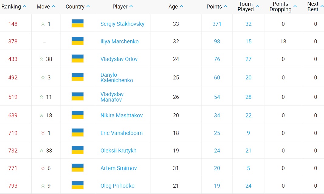 Теннис рейтинг мужчины с прогнозом на следующую. Рейтинг ATP. Рейтинг АТР. Рейтинг ВТА. Рейтинг АТР Керри.