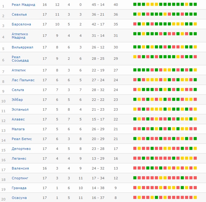 Реал мадрид севилья статистика личных встреч. Севилья турнирная таблица.