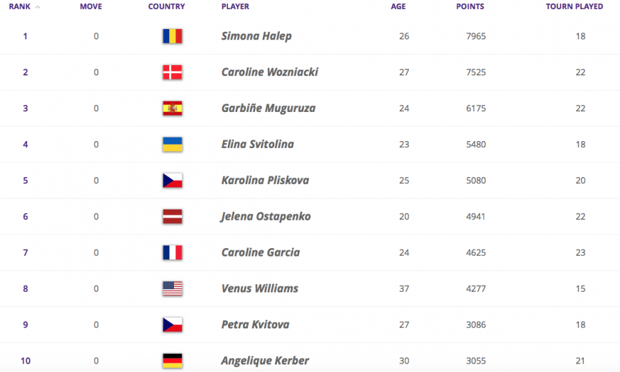 Рейтинг вта на сегодня с прогнозом следующую. Рейтинг wta.