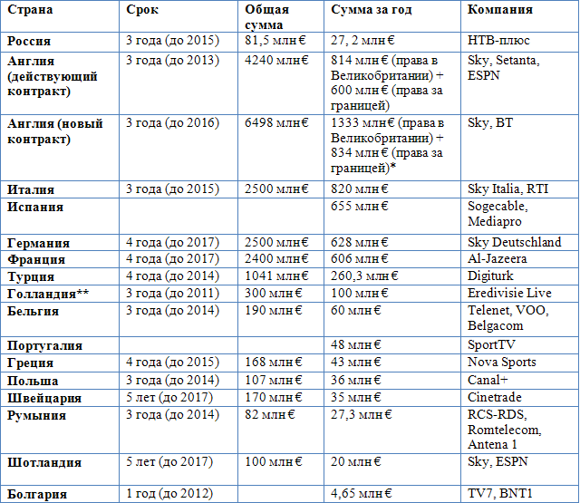 Сроки стран. Стоимость прав на телетрансляцию футбольных лиг.