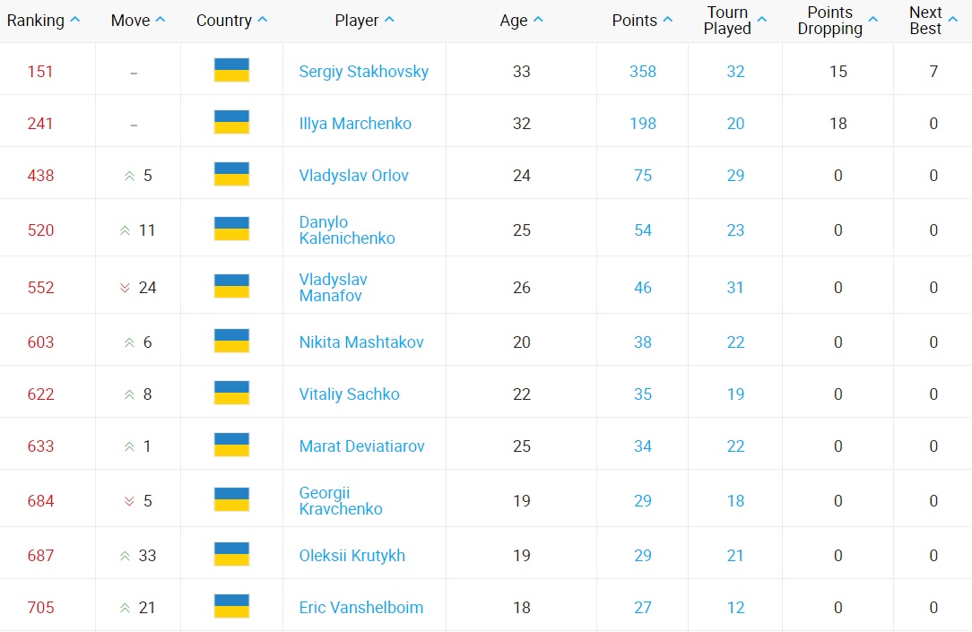 Points dropping. Рейтинг ATP. Начисление рейтинговых очков в теннисе ATP. Рейтинг ВТА. Рейтинг ВТА С прогнозом на следующую неделю.