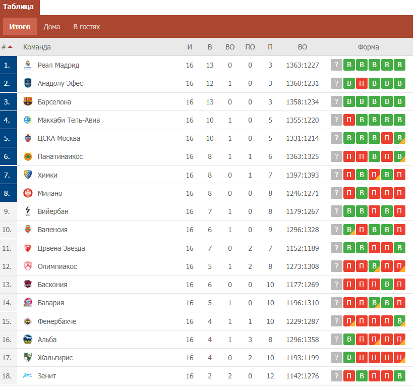Баскетбол евролига таблица
