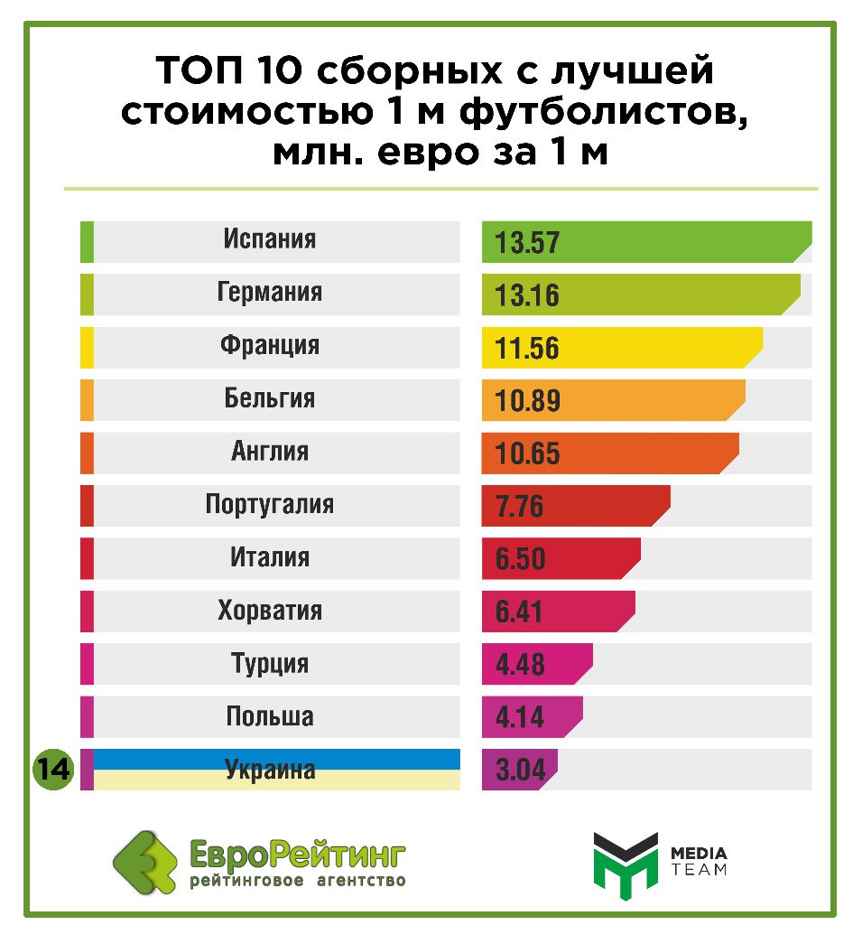 Рейтинг цен. Рейтинг стоимости футболистов. Топ сборные. Топ сборных по стоимости игроков. Топ лучших сборных.