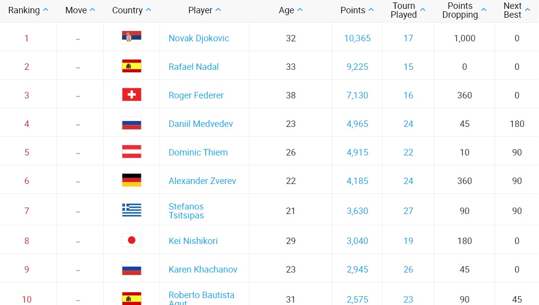 Теннис рейтинг мужчины с прогнозом на следующую. Живой рейтинг АТР. Рейтинг ATP на сегодня мужчины. Рейтинг ATP С фото. Как формируется рейтинг АТР.