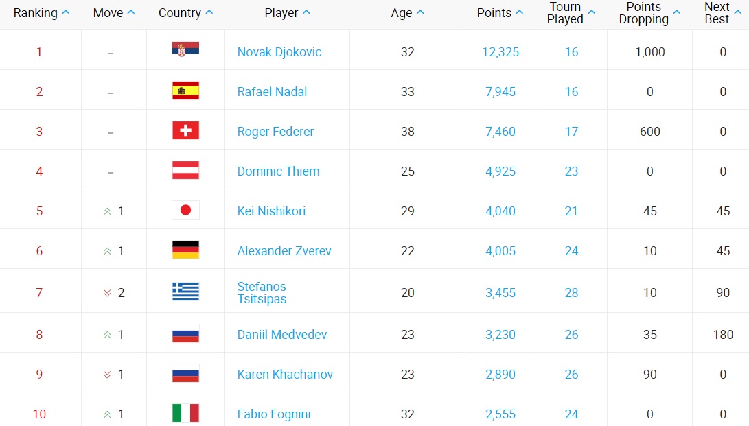 Рейтинг теннисистов на следующую мужчины с прогнозом