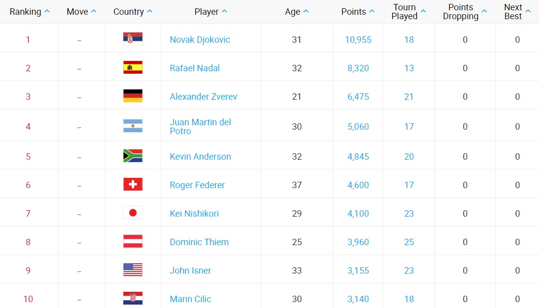 Теннис рейтинг мужчины с прогнозом на следующую. Теннис рейтинг. Таблица АТР. Рейтинг АТР. Рейтинг ATP.