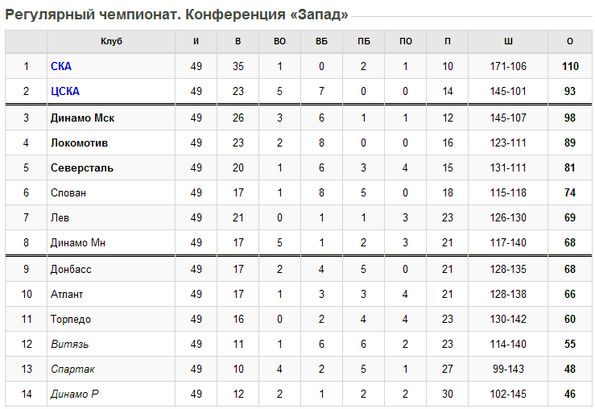 Турнирная таблица кхл 2023-24. Таблица кхл 2021-2022. Кхл матчи 2024 2025 расписание турнирная таблица. Календарь рфпл на оставшиеся матчи. Российская премьер-лига по футболу 2023-2024 турнирная таблица.