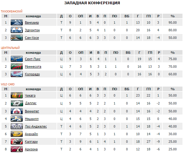 Нэшвилл статистика игр. Таблица Ванкувер. Ванкувер Нэшвилл лайф таблица.