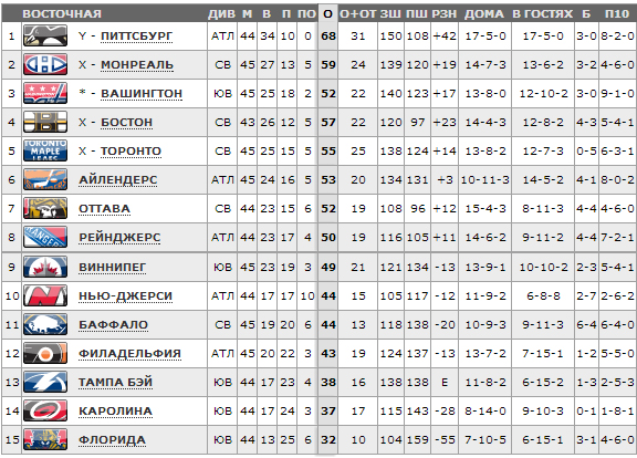 Общая таблица нхл на сегодня турнирная хоккей