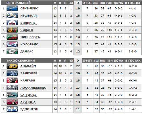 НХЛ. Гол Кузнецова не спас "Вашингтон" от поражения в Глендейле - Хоккей - LiveS