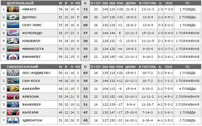 Таблица побед и поражений. Коэффициент на победу Далласа в чемпионате 2011. Анахайм Лос-Анджелес прогноз на матч.