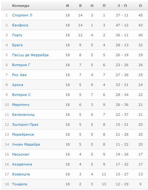 Таблица португалии результат. Португалия турнирная таблица. Чемпионат Португалии таблица. Таблица чемпионата Португалии по футболу. Лига Португалии таблица.
