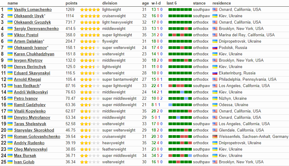 Boxrec рейтинг боксеров