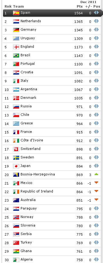 Рейтинг ФИФА