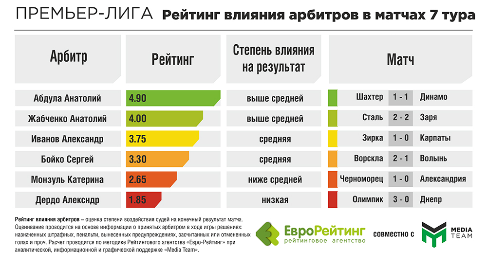 Рейтинг нот лист