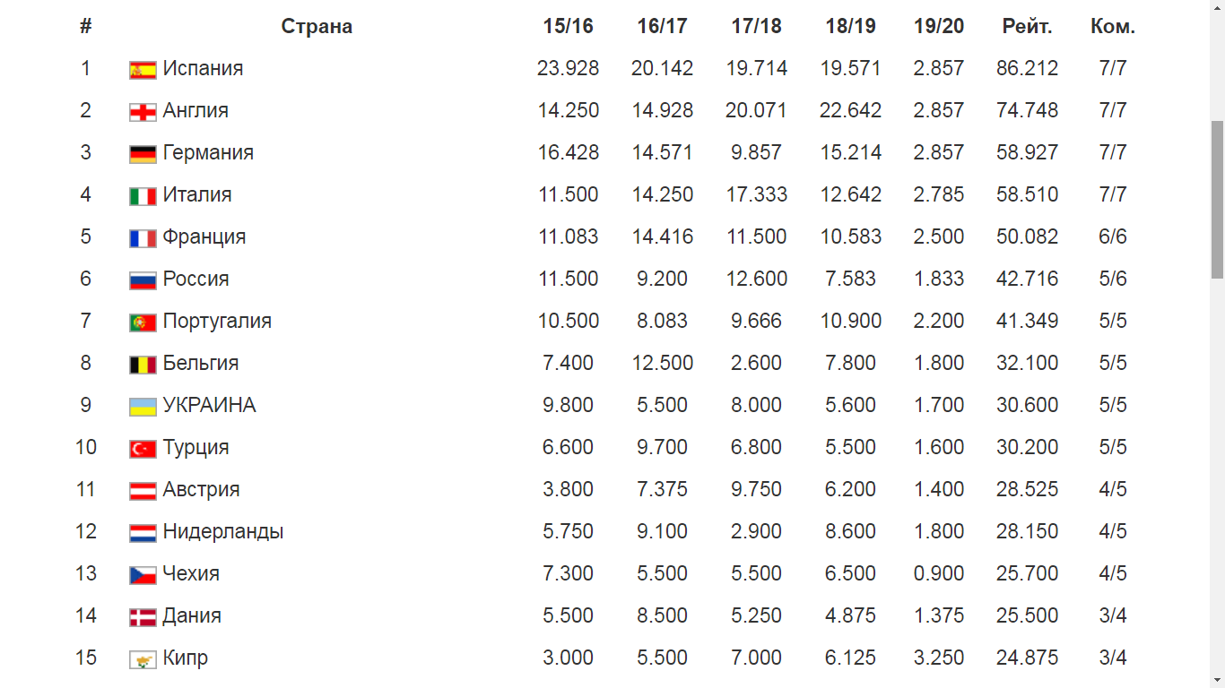 Футбол рейтинг уефа на сегодня. Футбол таблица коэффициентов УЕФА. Таблица рейтинга УЕФА. Таблица УЕФА по футболу. Таблица коэффициентов УЕФА: Украина.