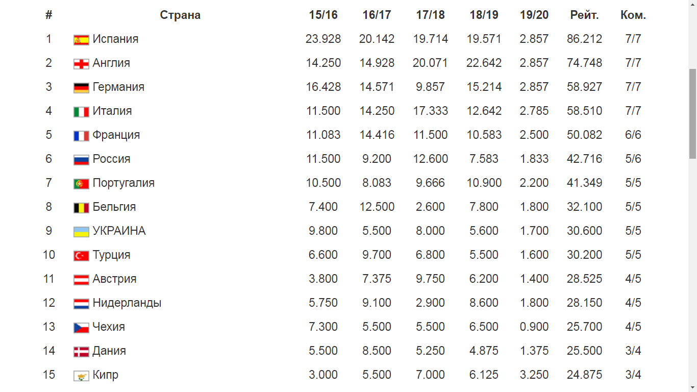 Футбол таблица коэффициентов УЕФА. Таблица рейтинга УЕФА. Таблица УЕФА по футболу.