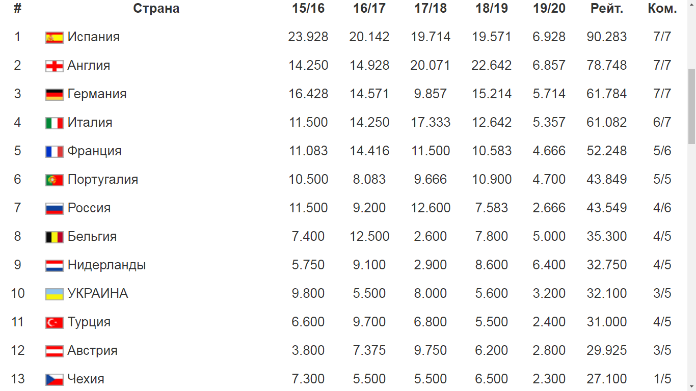 Уефа таблица результаты. Таблица коэффициентов ФИФА. Коэффициент ФИФА на сегодня таблица. Таблица коэффициентов УЕФА сколько клубов. Коэффициент ФИФА России.
