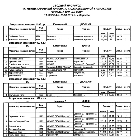 Итоги соревнований по художественной гимнастике в Токио …