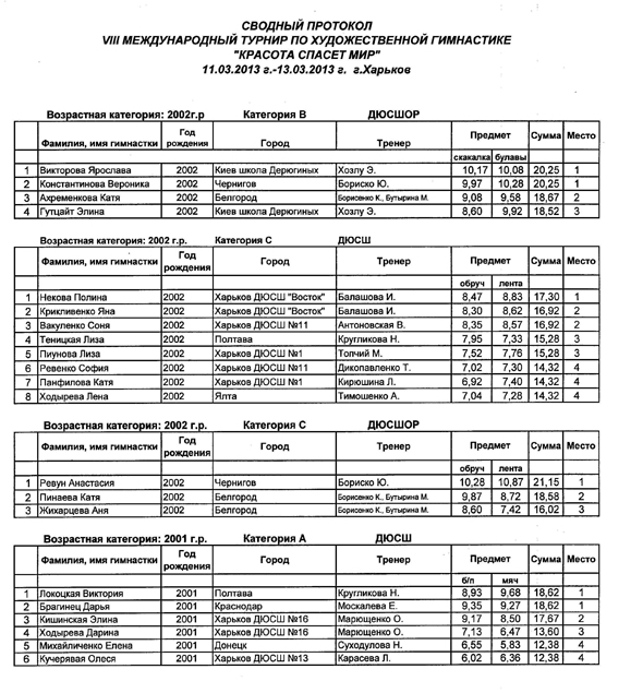 стартовый протокол по художественной гимнастике. художественная гимнастика протоколы соревнований. протокол по художественной гимнастике. первенство россии по художественной гимнастике итоговые протоколы. протокол по художественной гимнастике.