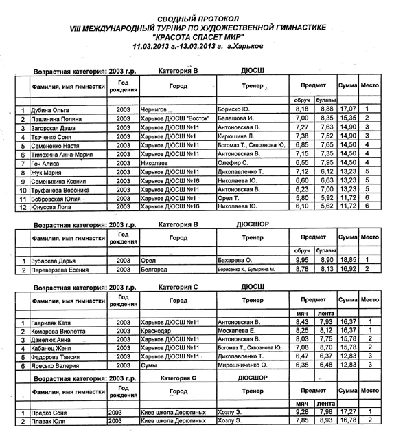 Протоколы соревнований по художественной. Итоговые протоколы по художественной гимнастике. Протокол соревнований по художественной гимнастике. Первенство России по художественной гимнастике итоговые протоколы. Судейский протокол художественная гимнастика.