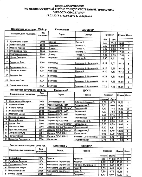Протоколы соревнований по художественной. Итоговые протоколы по художественной гимнастике. Стартовый протокол по художественной гимнастике. Протокол соревнований по художественной гимнастике.