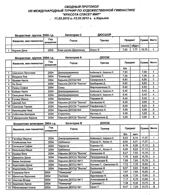 Протоколы соревнований по художественной. Протокол соревнований по художественной гимнастике. Итоговые протоколы по художественной гимнастике. Стартовый протокол по художественной гимнастике. Протокол международных соревнований по художественной гимнастике.