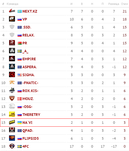 Турнирная таблица SLTV Star Series Season VIII