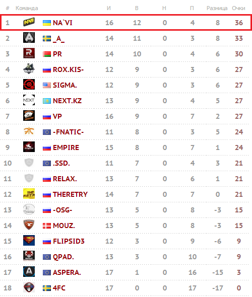 Турнирная таблица SLTV Star Series Season VIII