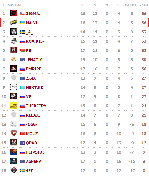 Турнирная таблица SLTV Star Series Season VIII