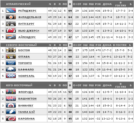 Нхл матчи таблица статистика