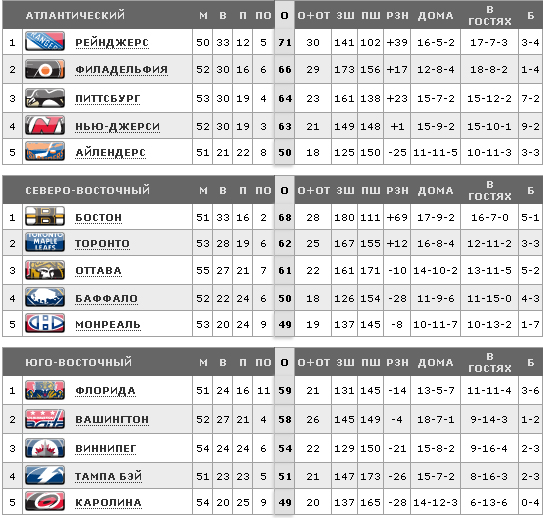 Нхл матчи таблица статистика
