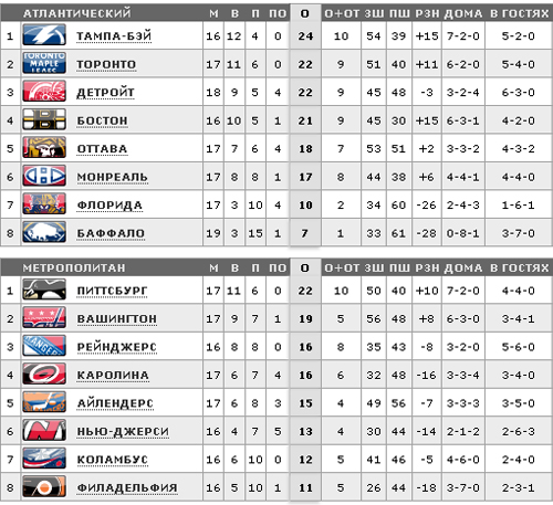 Таблица матчей нхл вашингтон. НХЛ Результаты.