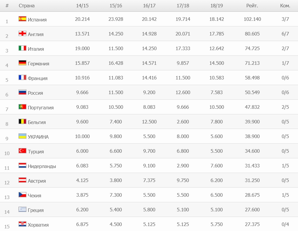 Рейтинг стран УЕФА. Таблица коэффициентов ФИФА. Рейтинг стран УЕФА по футболу на сегодняшний день. Таблица УЕФА Карабах.