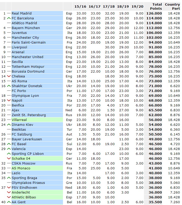 Рейтинг уефа клубов на сегодня по футболу. Список УЕФА. Рейтинг клубов УЕФА. Клубный рейтинг УЕФА. Рейтинг УЕФА клубов на сегодня.